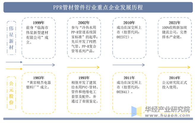 开云全站登录2022年中国PPR管材管件行业重点企业洞析：伟星新材VS公元股分「(图2)