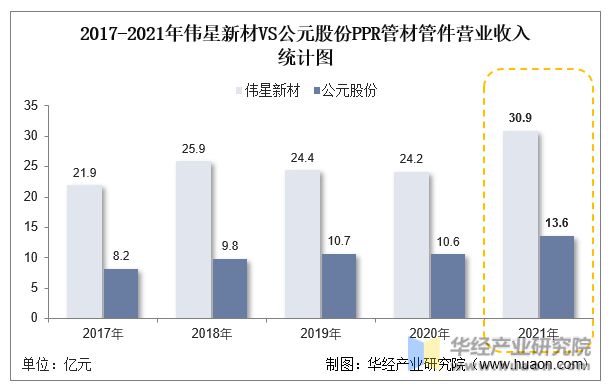 开云全站登录2022年中国PPR管材管件行业重点企业洞析：伟星新材VS公元股分「(图10)