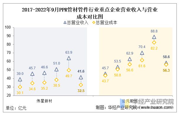 开云全站登录2022年中国PPR管材管件行业重点企业洞析：伟星新材VS公元股分「(图5)