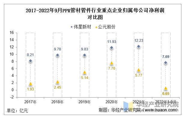 开云全站登录2022年中国PPR管材管件行业重点企业洞析：伟星新材VS公元股分「(图7)