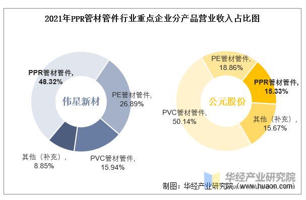 开云全站登录2022年中国PPR管材管件行业重点企业洞析：伟星新材VS公元股分「(图6)