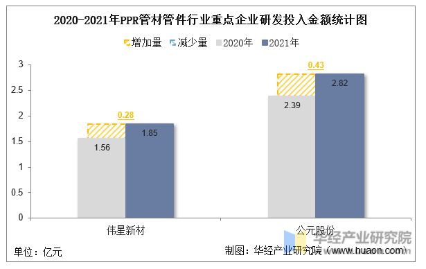 开云全站登录2022年中国PPR管材管件行业重点企业洞析：伟星新材VS公元股分「(图9)