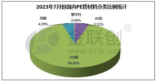 开云全站app【PE】7月PE管质料产量环比小幅缩减 同比大幅增长(图2)