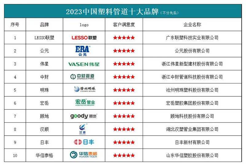 开云全站“2023中国塑料管道十大品牌”榜单公布(图1)